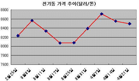 "전기동 톤당 8000弗 붕괴 가능성"