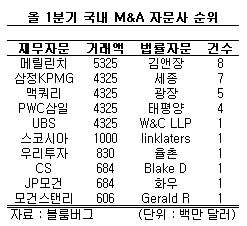 국내IB, 대우조선 M&A '물' 먹은 이유