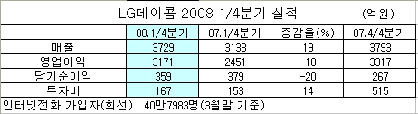 LG데이콤, 잘나가는 인터넷전화 '딜레마'