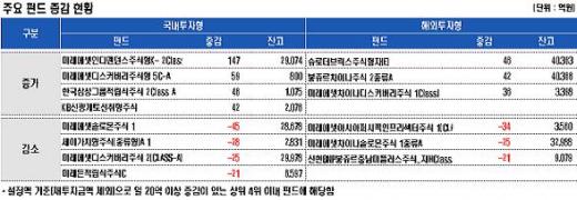 국내주식형펀드로 자금 재유입