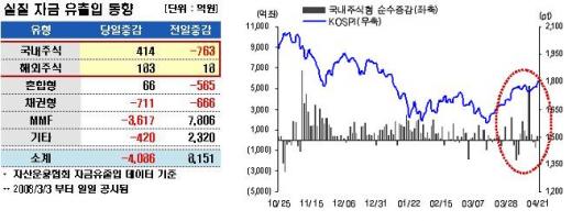 국내주식형펀드로 자금 재유입