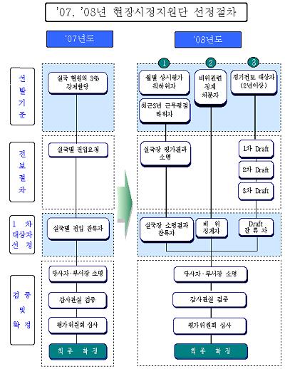 ↑ 현장시정지원단 선정절차 비교.