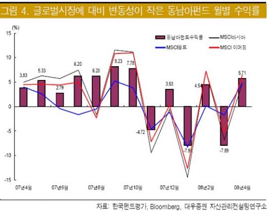 "펀드, 동남아에서 '블루오션' 찾아라"