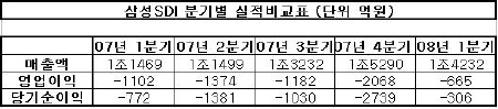 삼성SDI, 1Q 영업손실 665억... 흑전 가시화