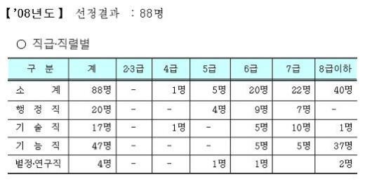 ↑ 2008 현장시정지원단 선정 결과.(자료: 서울시)