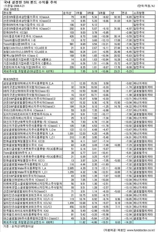 '착한 펀드' 수익률도 착한가요?