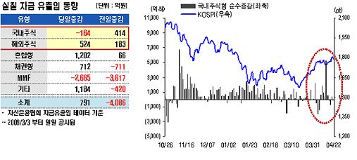 해외주식형 이달 들어 6000억 유입