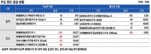 해외주식형 이달 들어 6000억 유입