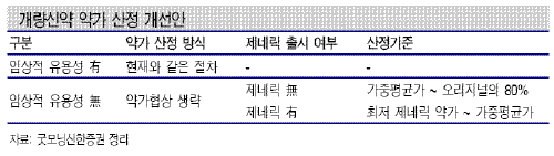 짝퉁 개량신약 우대없다 "대체효과 있어야"