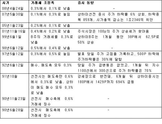 中거래세 인하,호재의 증거들-한화證