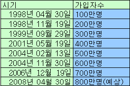 ▲ 연도별 LG텔레콤 가입자 증가 추이