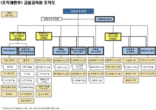 [표]금융감독원 조직 개편안