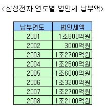 삼성전자,  6년째 법인세 1조 납부