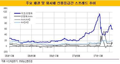 "신용 떨어진 건 은행채, 회사채는 사야할 때"