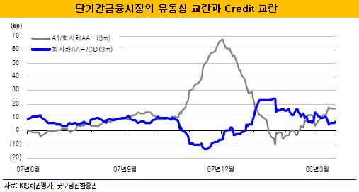 "신용 떨어진 건 은행채, 회사채는 사야할 때"