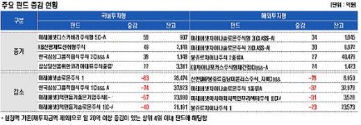 해외주식형 21일만에 자금 유출