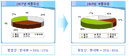 철강강국 구원투수··현대제철 뜬다