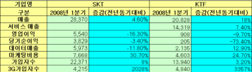 ▲ SKT-KTF 1분기 실적 비교