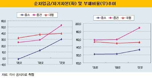 상장 중견건설사 "재무구조 악화 심각"