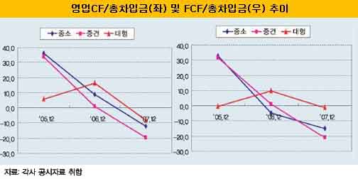 상장 중견건설사 "재무구조 악화 심각"