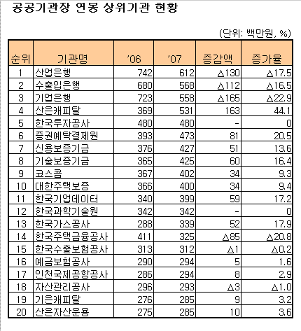 [표]공공기관장 연봉 상위 20위