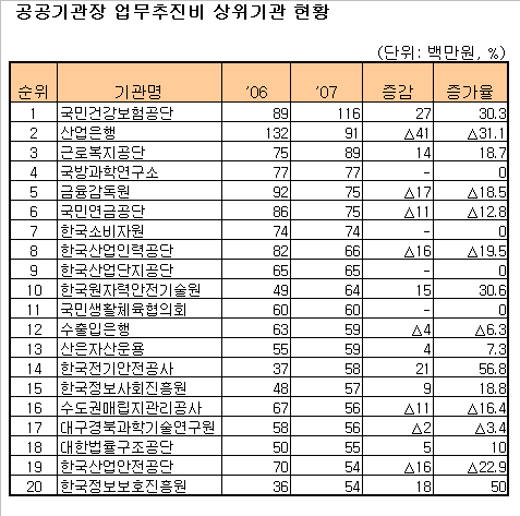 [표]공공기관장 업무추진비 상위 20위