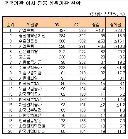 [표]공공기관 이사 연봉 상위 20위