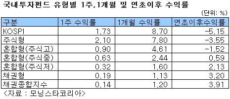 국내주식펀드, 5주만에 코스피 초과수익