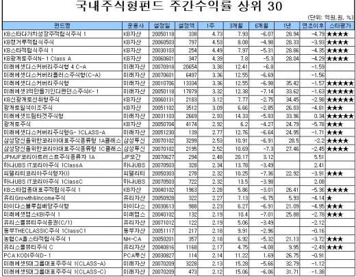 국내주식펀드, 5주만에 코스피 초과수익