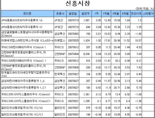 국내주식펀드, 5주만에 코스피 초과수익