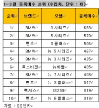 1분기 가장 많이 팔린 중고차는 'SM5'와 'BMW'