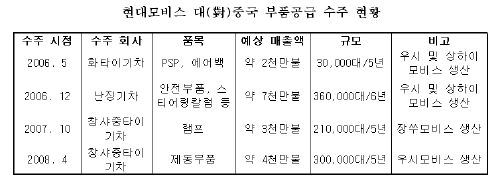 현대모비스, 中서 4천만불 부품공급계약