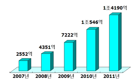 ▲국내 인터넷전화 시장성장 전망 