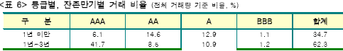 회사채시장서 따로 노는 'BBB급'