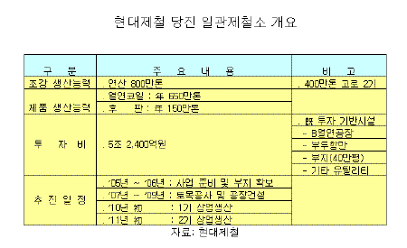 현대제철, '쇳물서 자동차까지' 꿈 이루다