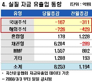 미래에셋펀드, 24일 1200억대 자금유출