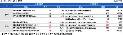 미래에셋펀드, 24일 1200억대 자금유출