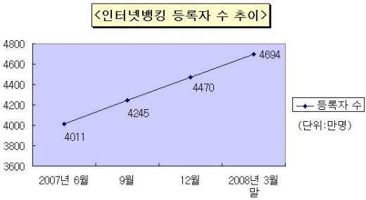 인터넷뱅킹 고객 '4500만 시대'