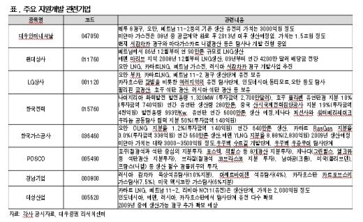 "2년간 230개나 자원개발株 등단..옥석가려야"