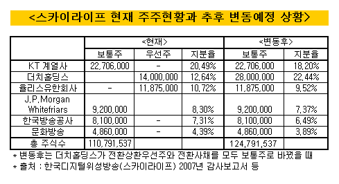 어피니티, 스카이라이프 인수 사실상 완료