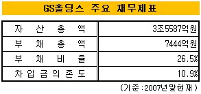 GS, 대우조선 인수전 '현금 부족'이 약점