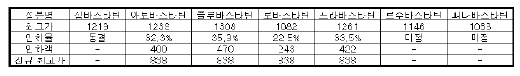 ↑ 단위: 원<br>
주) 약가인하액은 심평원 약제급여평가위 결정사항으로, 해당 제약회사의 이의신청을 거쳐 최종결정 된다.