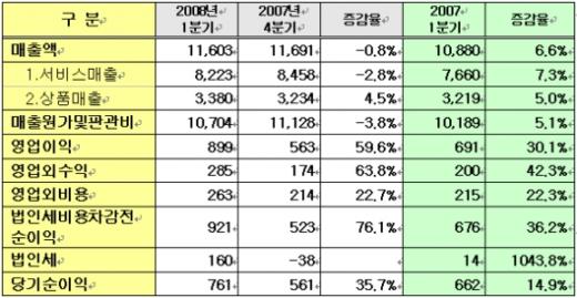 ▲LG텔레콤 1/4분기 실적  (단위 : 억원)