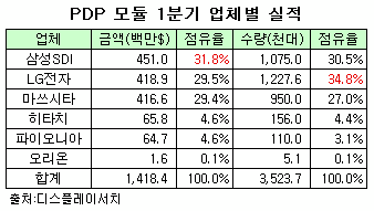 삼성SDI·LG電, PDP 시장 1·2위로 올라서