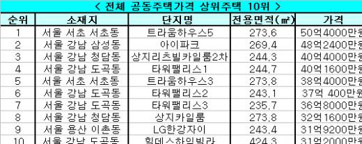 상위 0.01%주택 '트라움하우스' 6년째 최고가