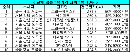 [표]전체 공동주택가격 상위10위