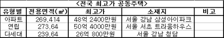 [표]전국 최고가·최저가 공동주택