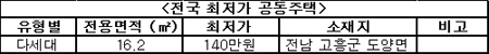 [표]전국 최고가·최저가 공동주택