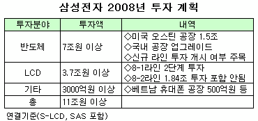 삼성電, '11조 이상' 투자… '이상'은 얼마?