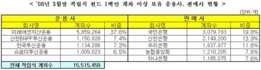 적립식투자,'국민銀' 통해 '미래에셋'